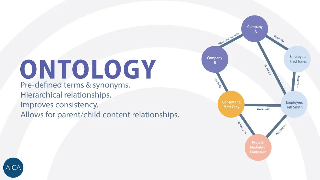 What are Ontologies