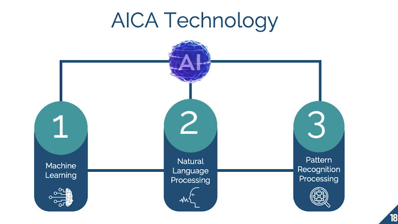 Machine Learning And Artificial Intelligence